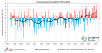 Im Tiefland Österreichs wärmster März der Messgeschichte
