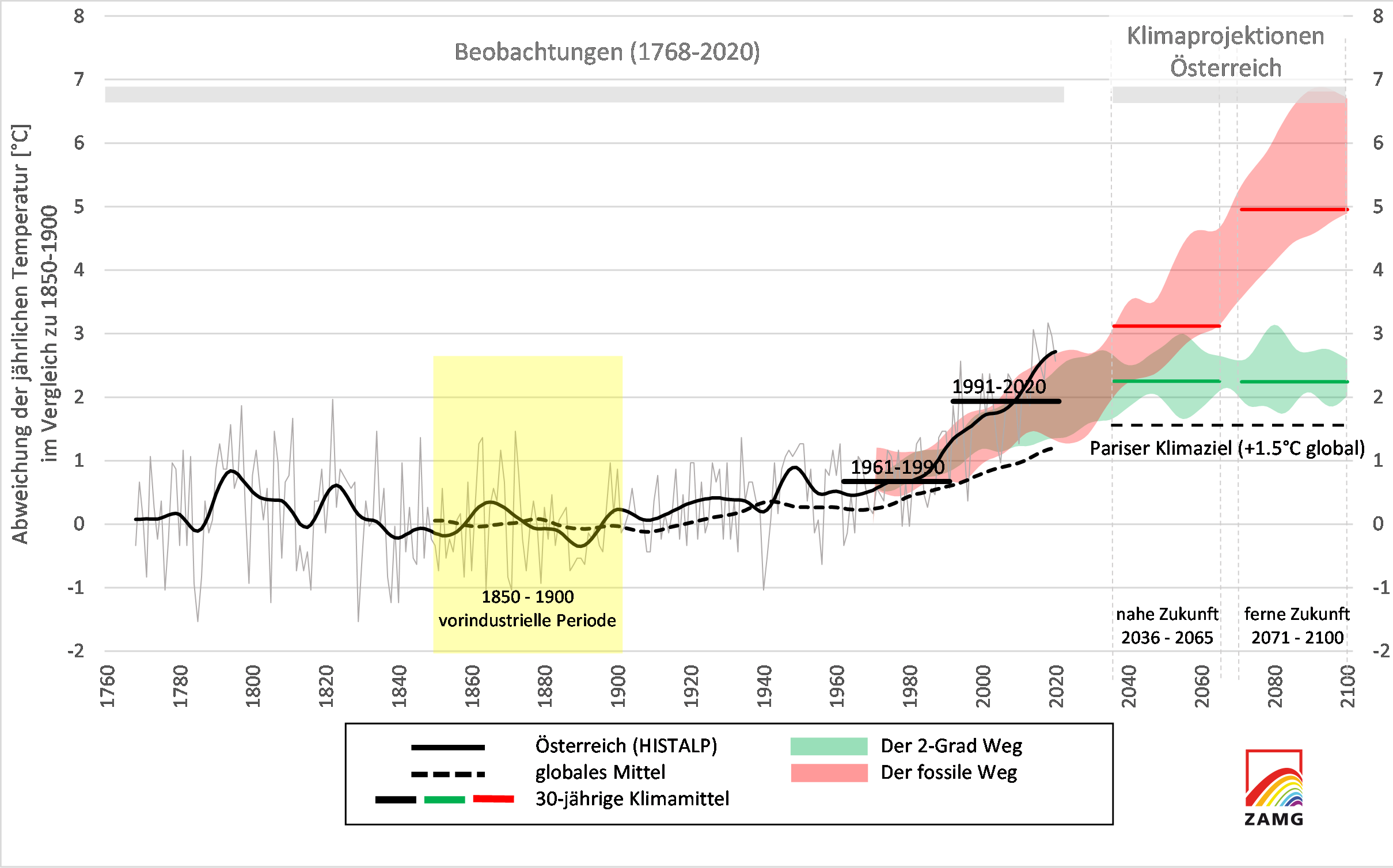 Klimafakten Österreich kompakt