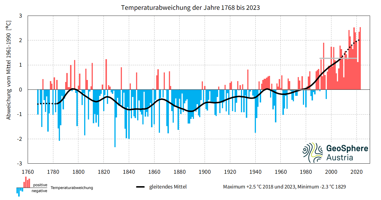 Entwicklung der Jahresmitteltemperaturen in Österreich