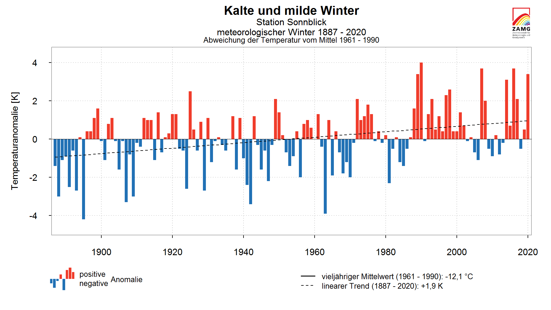 Winter in Deutschland, Österreich und der Schweiz: Immer milder, in tiefen Lagen weniger Schnee