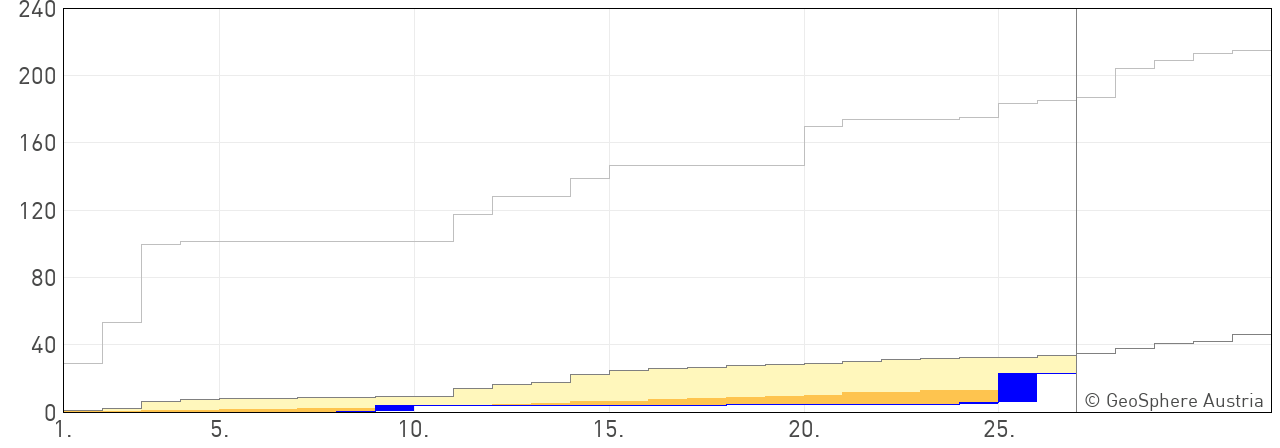 Tagesmittelwerte Niederschlag Lienz - Osttirol