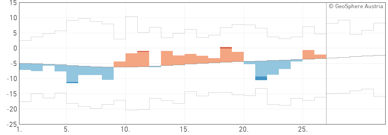 Tagesmittelwerte Lufttemperatur Lienz - Osttirol