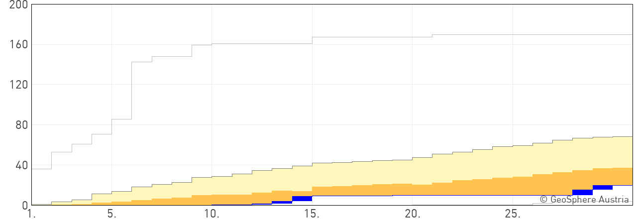 Tagesmittelwerte Niederschlag Lienz - Osttirol