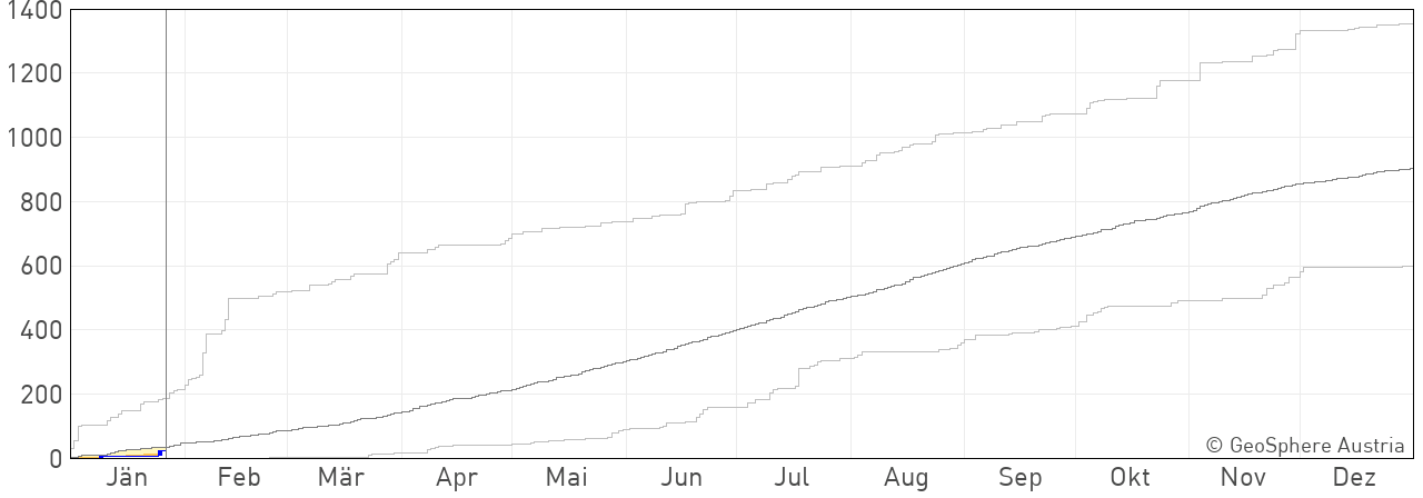 Jahresmittelwerte Klima Bezirk Lienz - Osttirol