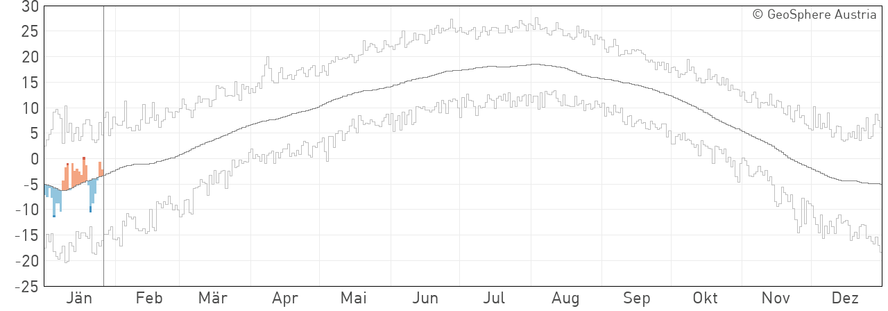 Tagesmittelwerte Klima Bezirk Lienz - Osttirol