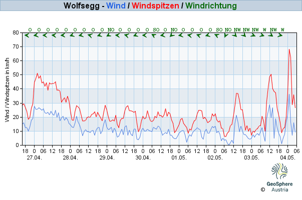 Werteverlauf der letzten 7 Tage