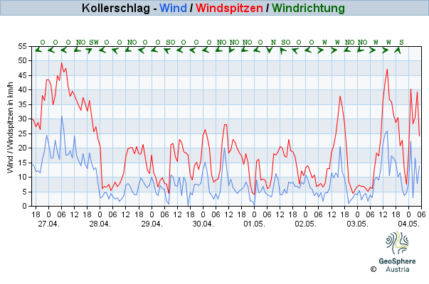 Werteverlauf der letzten 7 Tage