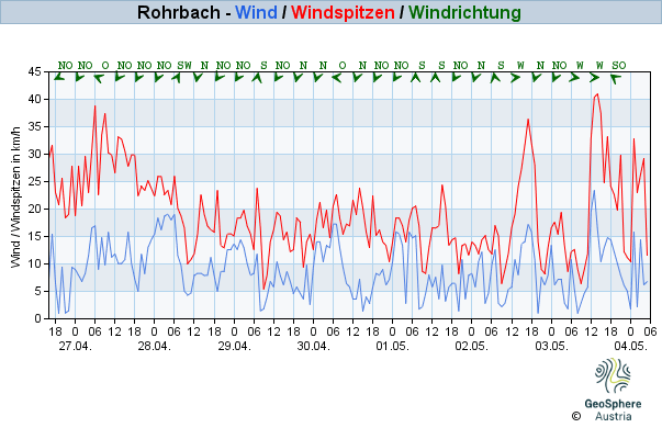 Werteverlauf der letzten 7 Tage