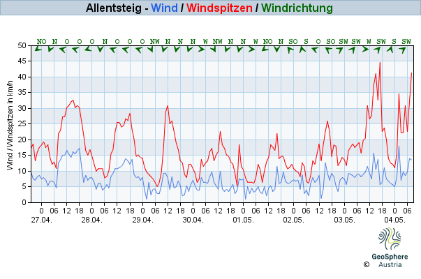 Werteverlauf der letzten 7 Tage