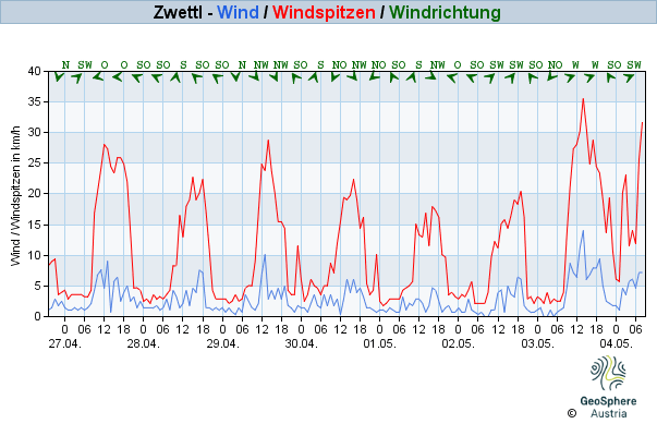 Werteverlauf der letzten 7 Tage