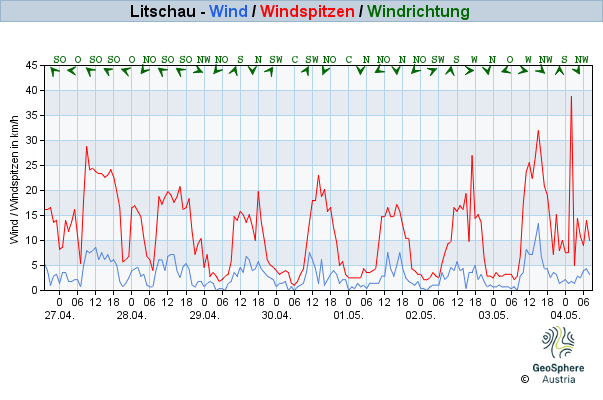 Werteverlauf der letzten 7 Tage