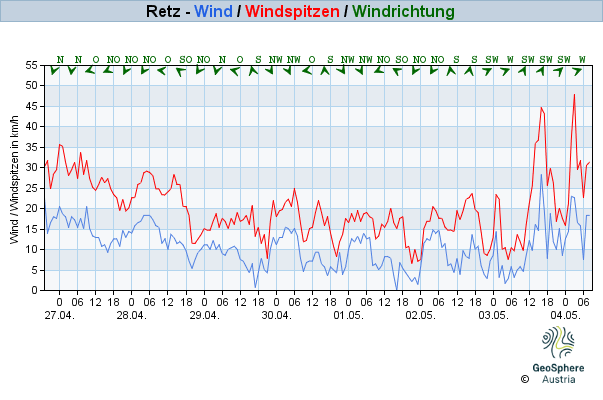 Werteverlauf der letzten 7 Tage