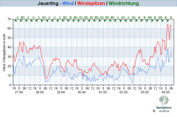 Werteverlauf der letzten 7 Tage