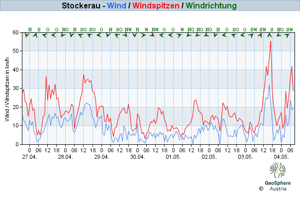 Werteverlauf der letzten 7 Tage