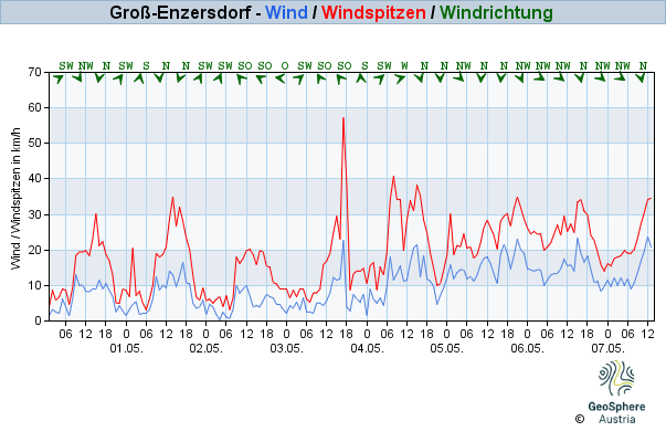 Werteverlauf der letzten 7 Tage