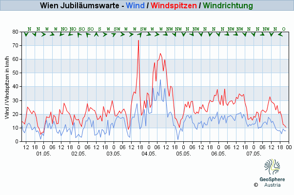 Werteverlauf der letzten 7 Tage