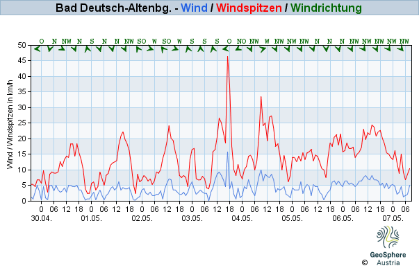 Werteverlauf der letzten 7 Tage