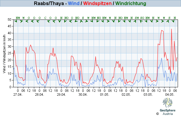 Werteverlauf der letzten 7 Tage