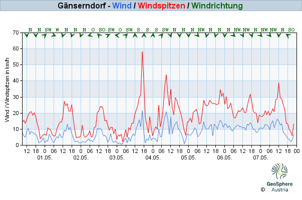 Werteverlauf der letzten 7 Tage