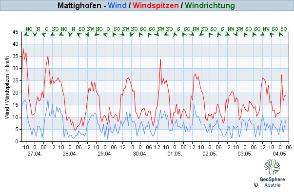 Werteverlauf der letzten 7 Tage