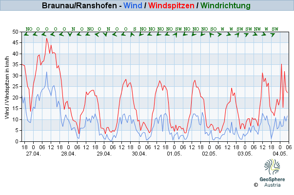 Werteverlauf der letzten 7 Tage