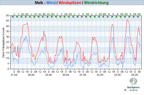 Werteverlauf der letzten 7 Tage