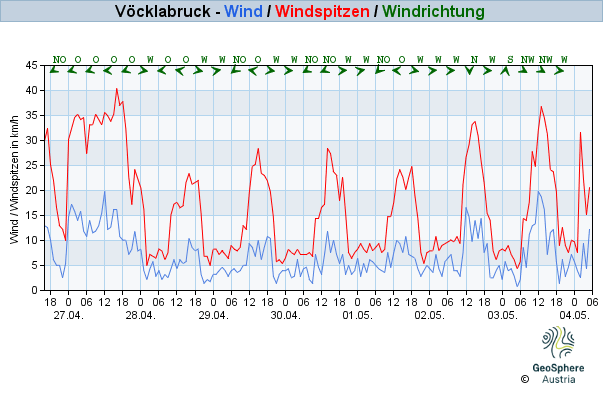 Werteverlauf der letzten 7 Tage