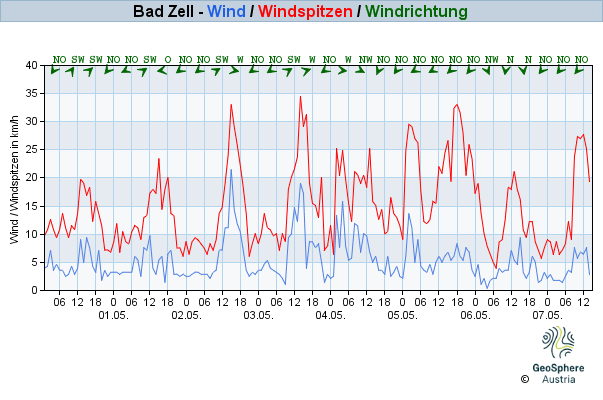 Werteverlauf der letzten 7 Tage