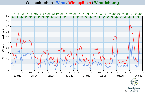 Werteverlauf der letzten 7 Tage