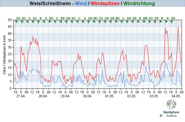 Werteverlauf der letzten 7 Tage