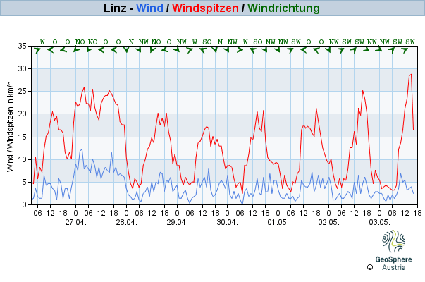 Werteverlauf der letzten 7 Tage