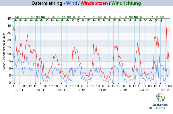 Werteverlauf der letzten 7 Tage