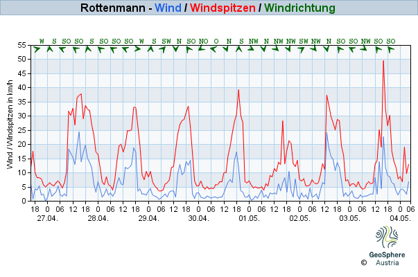 Werteverlauf der letzten 7 Tage