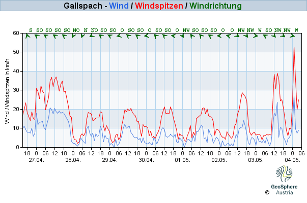 Werteverlauf der letzten 7 Tage