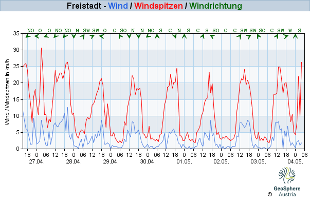 Werteverlauf der letzten 7 Tage