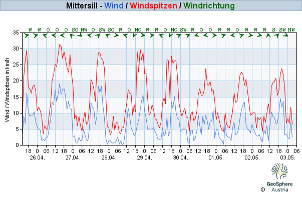 Werteverlauf der letzten 7 Tage