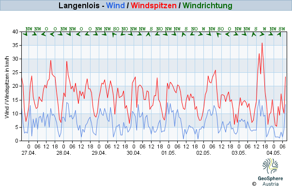 Werteverlauf der letzten 7 Tage