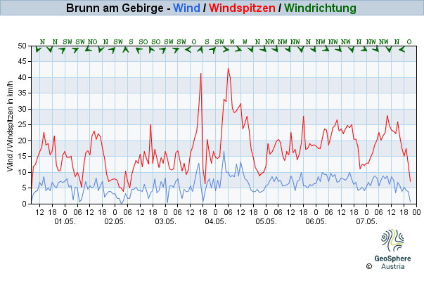 Werteverlauf der letzten 7 Tage