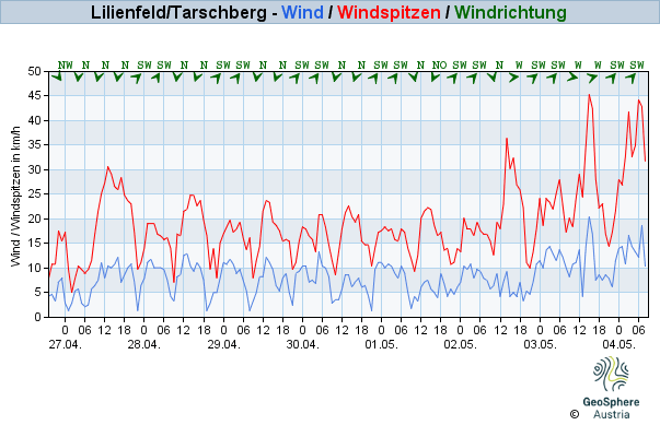 Werteverlauf der letzten 7 Tage