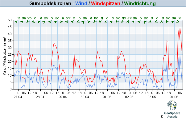 Werteverlauf der letzten 7 Tage