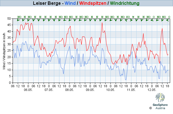 Werteverlauf der letzten 7 Tage