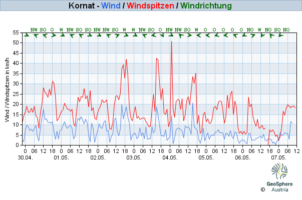 Werteverlauf der letzten 7 Tage