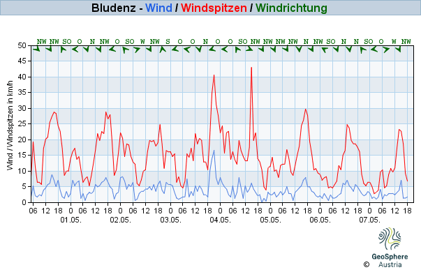 Werteverlauf der letzten 7 Tage