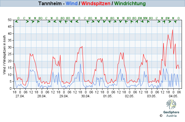 Werteverlauf der letzten 7 Tage