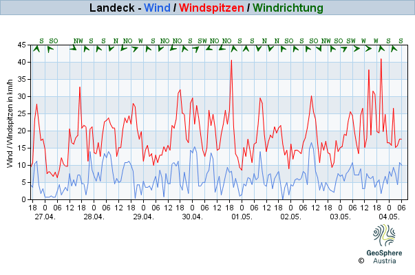 Werteverlauf der letzten 7 Tage