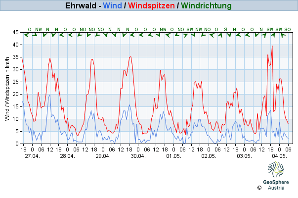 Werteverlauf der letzten 7 Tage