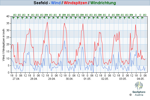 Werteverlauf der letzten 7 Tage