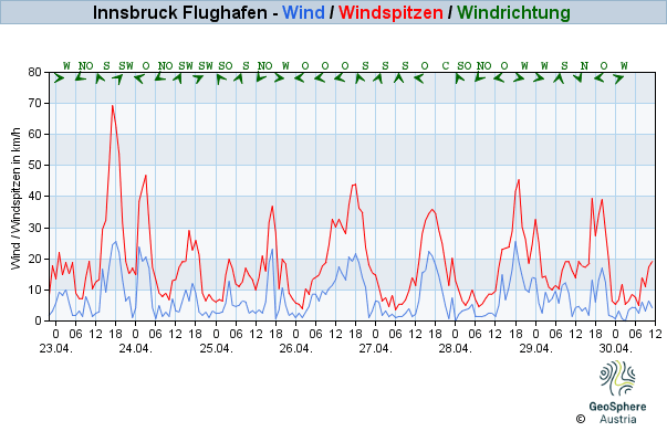 Aktueller Wind in Innsbruck am Flughafen