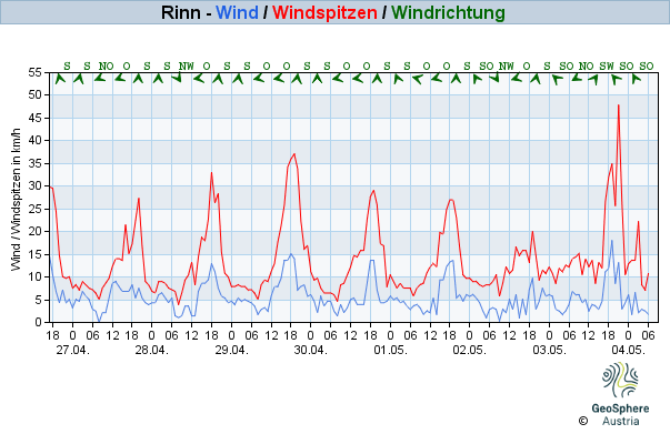 Werteverlauf der letzten 7 Tage