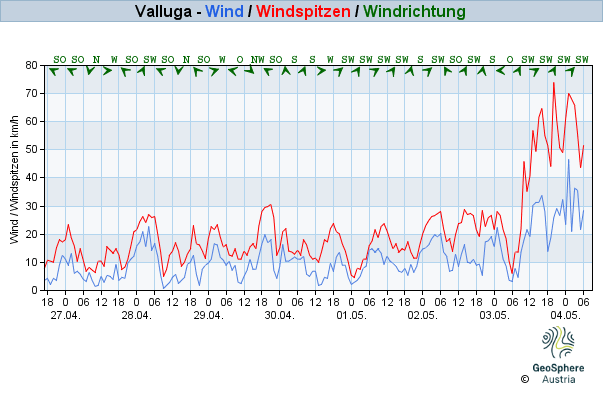 Werteverlauf der letzten 7 Tage